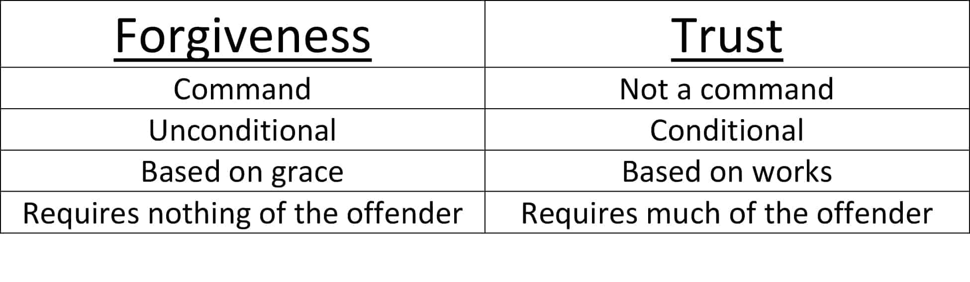 forgiveness-vs-trust-christian-counseling