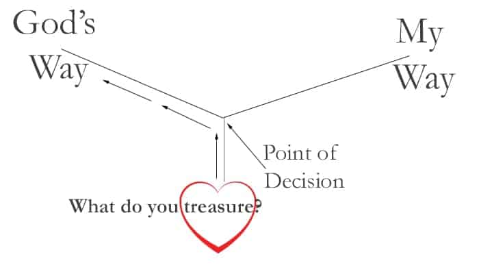 purpose driven life chart